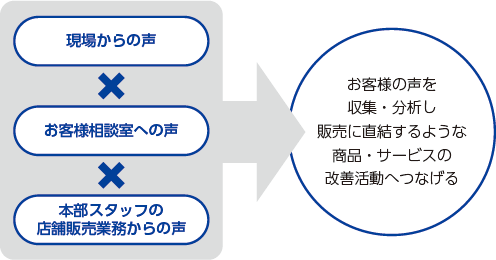 販売力の強化