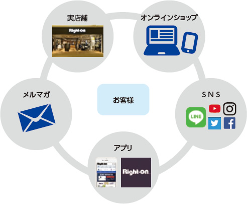 販売促進の強化