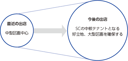 積極的なリニューアル