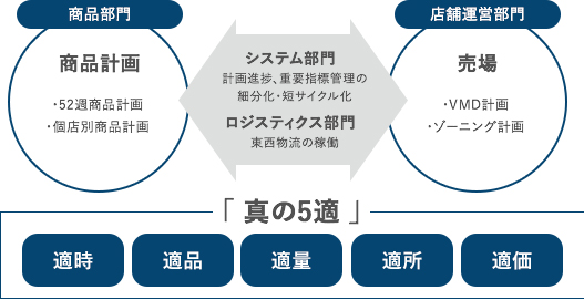 商品計画の精度向上