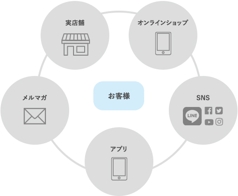 販売促進の強化