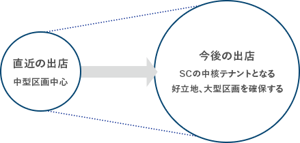 積極的なリニューアル